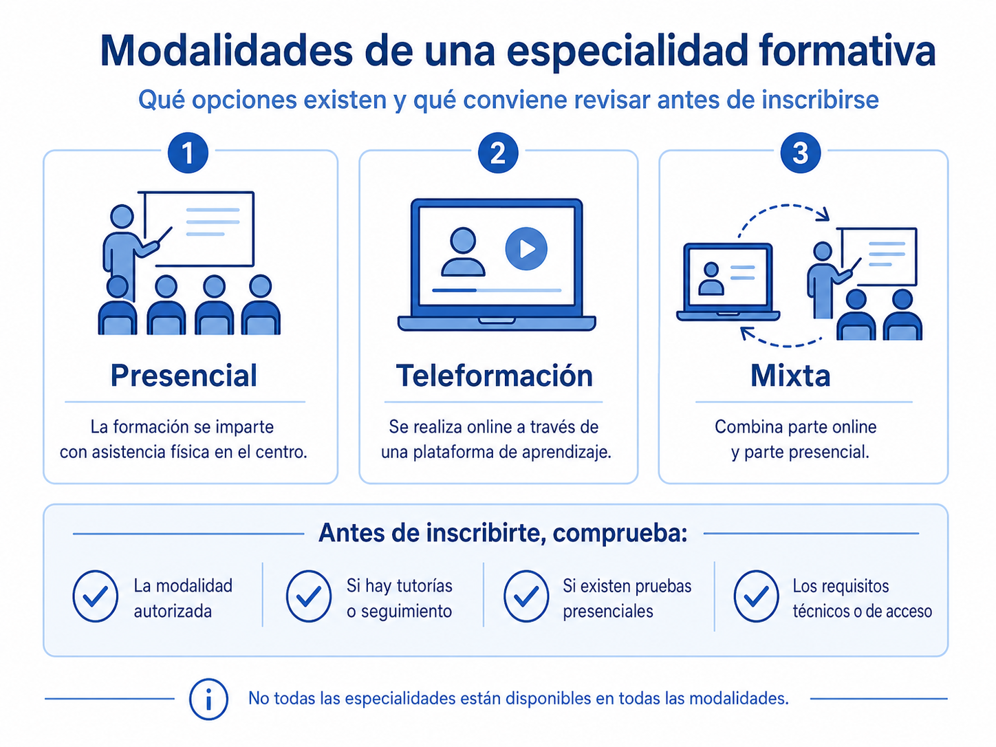 infografia con los tipos de modalidades de las especialidades formativas