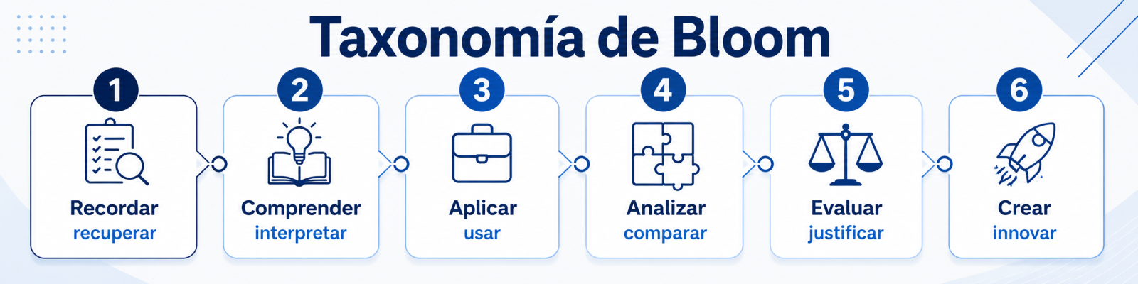 Infografía taxonomía de Bloom