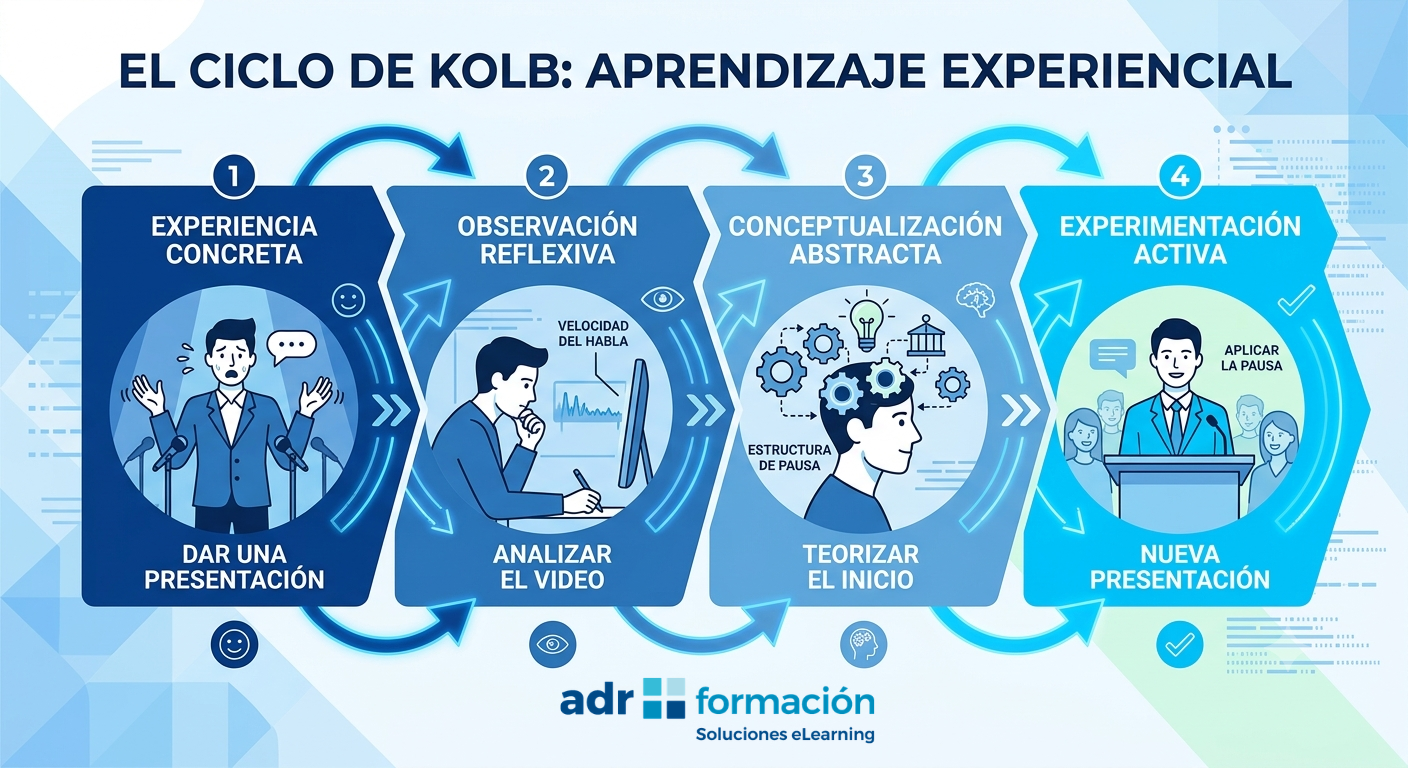 Infografía proceso de KOLB